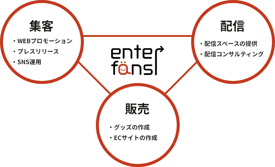 ライブコマースで成功するために提供する必要な要素の図