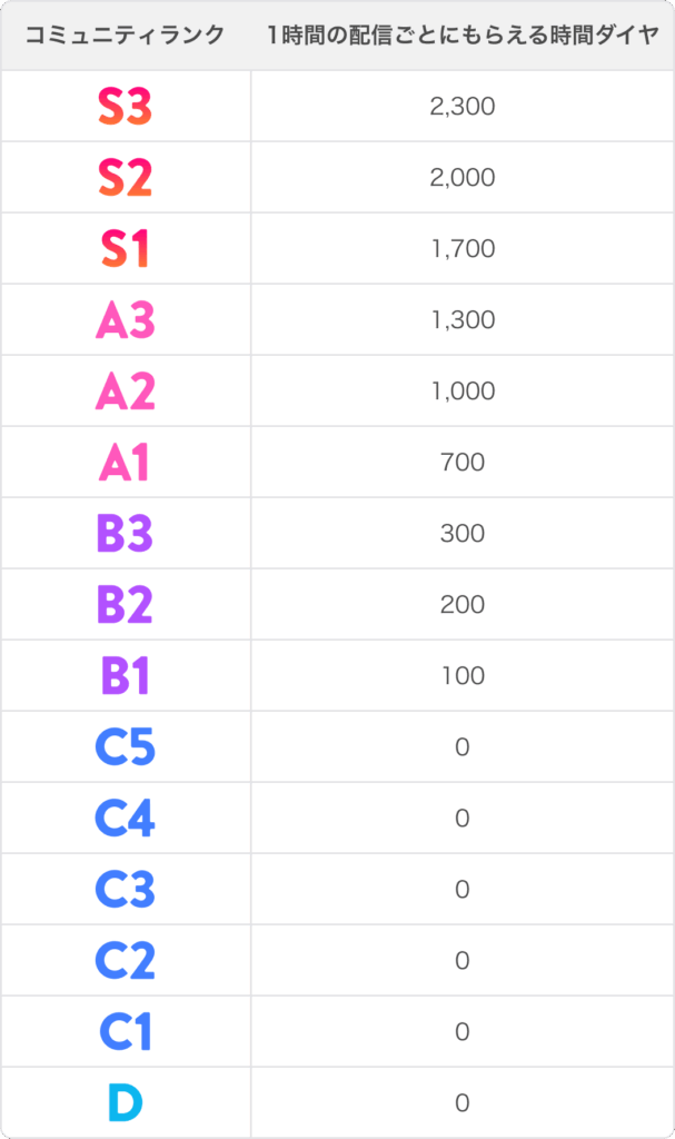 IRIAMのランク毎の時給表
