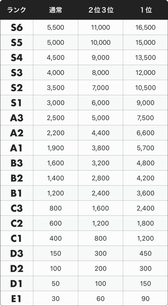 ポコチャのランク毎の時給表